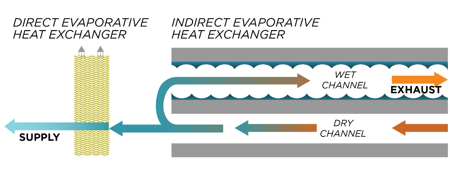 indirect direct evaporative cooling